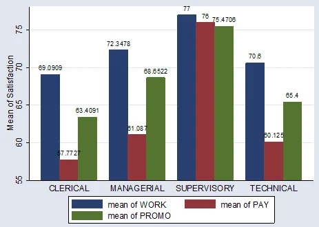 Bar Graphs Showing Difference in MEANS