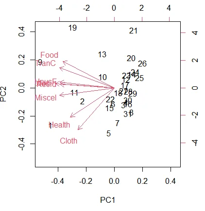 Biplot of the first 2 PCA