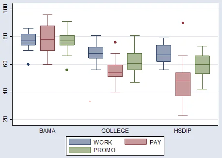 Box Plot Categorized by Education Level