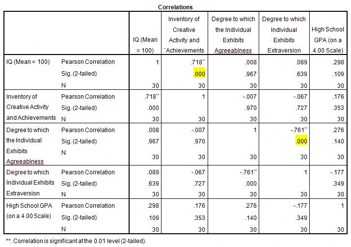 Correlation Table