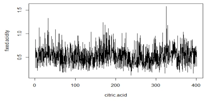 Critic acid