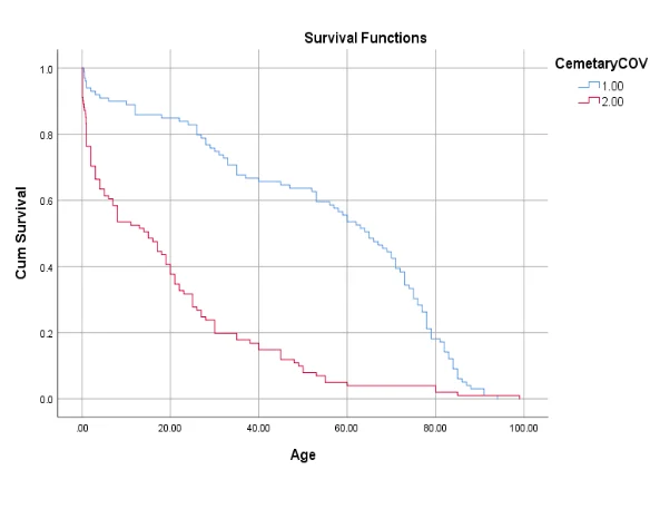 Cum Survival