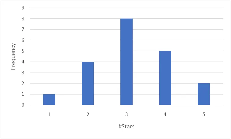 descriptive statistics homework using excel and data-visualization1