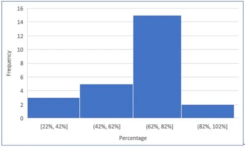 descriptive statistics homework using excel and data visualization2