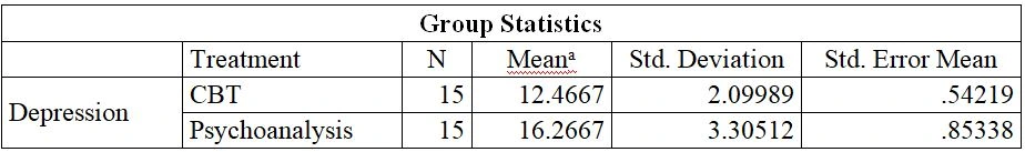 Group Statistics