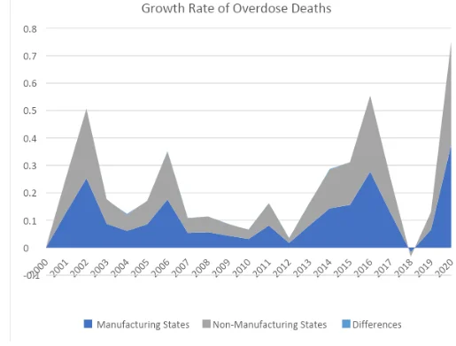 Growth Rate of Overdose Deaths