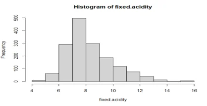 Histogram for Fixed Acidity