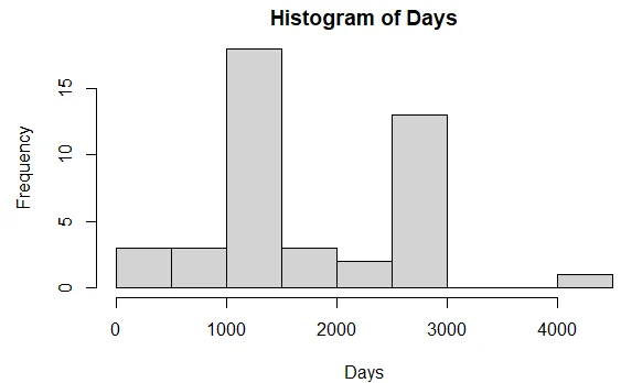 Histogram of Days