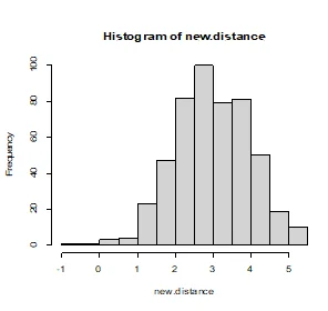 Histogram Of New Distance