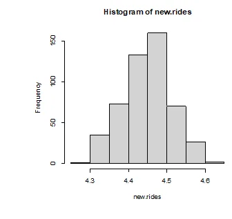 Histogram of New Rides