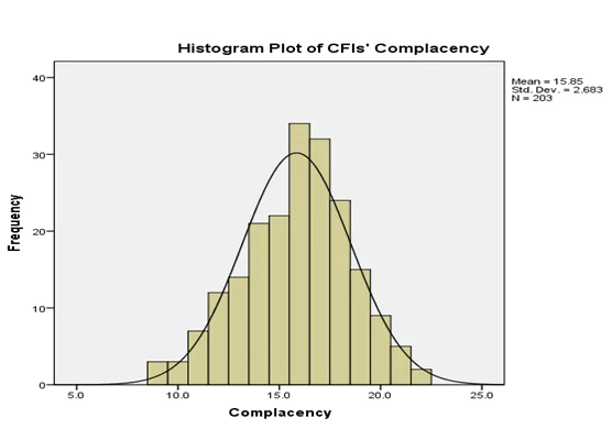 Histogram Plot of CFIs' Complacency