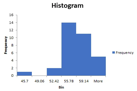 histogram