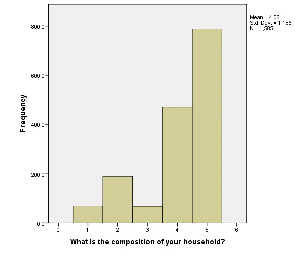 Household composition