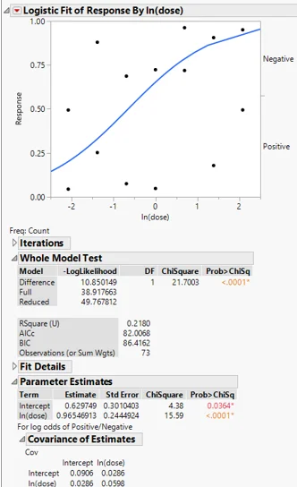 Logistick Fit of Response