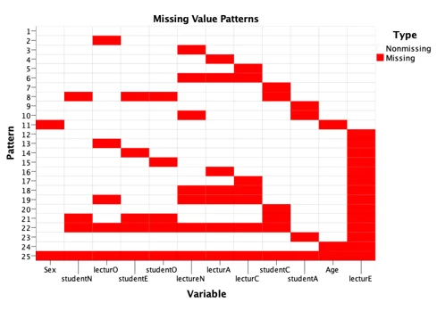 Missing Values