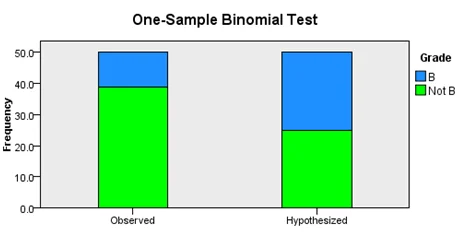 One Sample Binomial Test