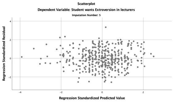 Regression Standardized Residual