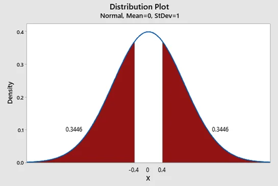 representation-of-test-on-normal-curve