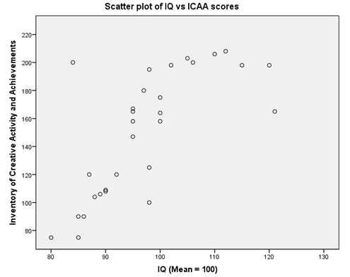 Scatter plot