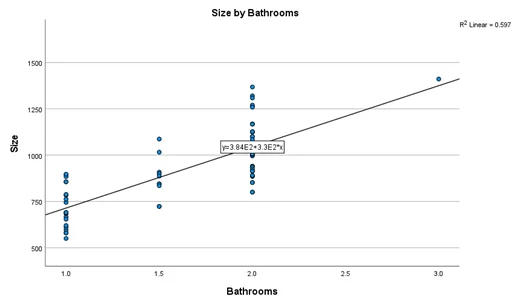 scatterplot-between-size-and-number-of-bathrooms