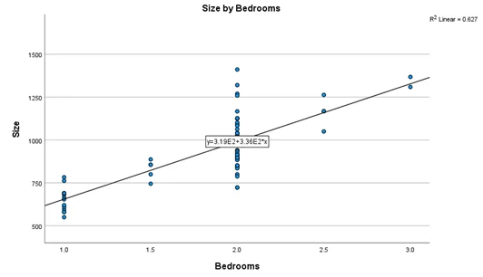 scatterplot-between-size-sqft-and-number-of-bedrooms