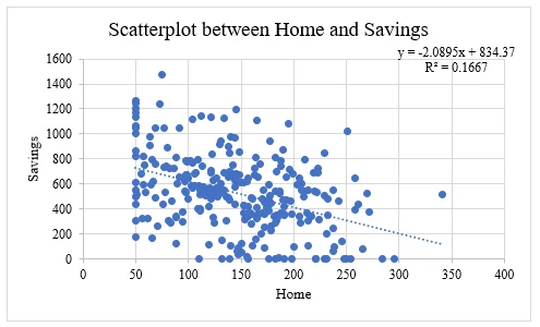 Scatterplot between Value of Home and Annual Savings (1)