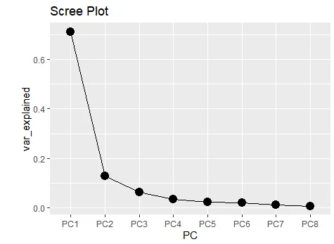 Scree Plot