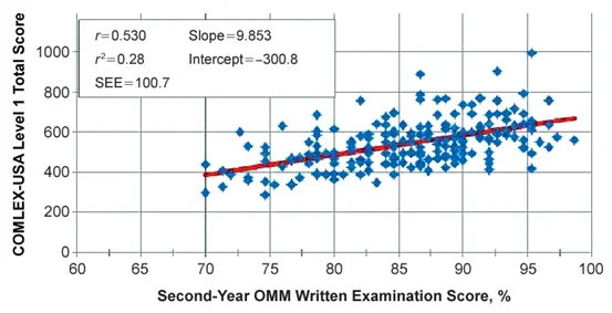 second-year-omm-written-examination-score