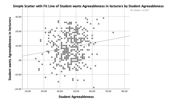 Student Agreeableness