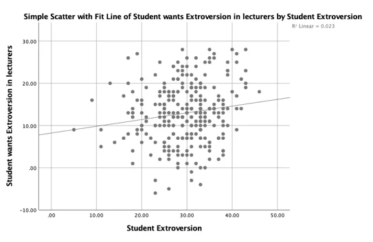 Student Extroversion