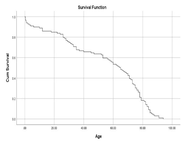 Survival Function