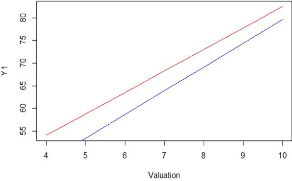 Valuation